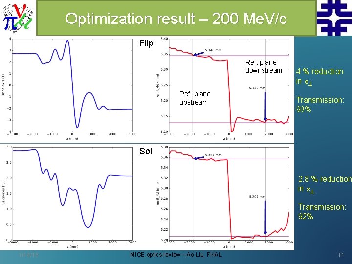 Optimization result – 200 Me. V/c Flip Ref. plane downstream Ref. plane upstream 4