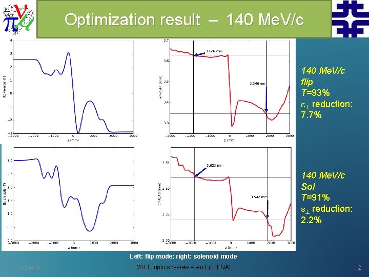 Optimization result – 140 Me. V/c flip T=93% ε⊥ reduction: 7. 7% 140 Me.