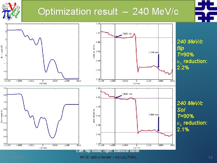Optimization result – 240 Me. V/c flip T=90% ε⊥ reduction: 2. 2% 240 Me.