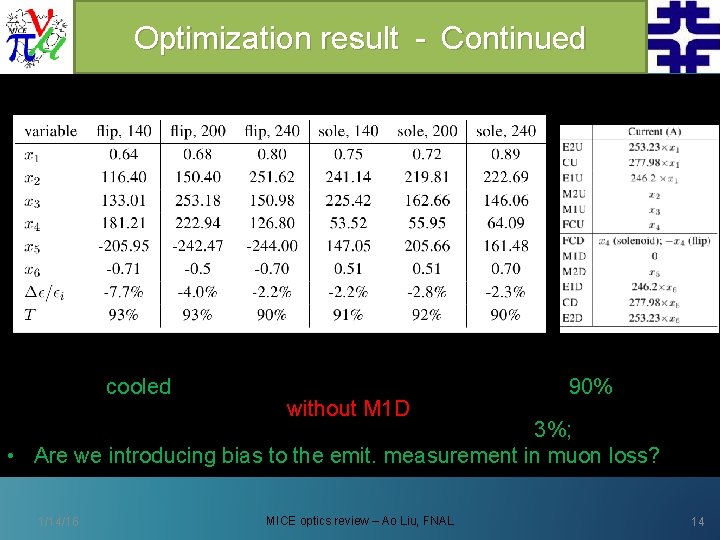Optimization result - Continued • Variable values corresponding to the previous results: • In