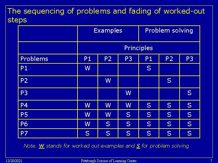 The sequencing of problems and fading of worked-out steps Examples Problem solving Principles Problems