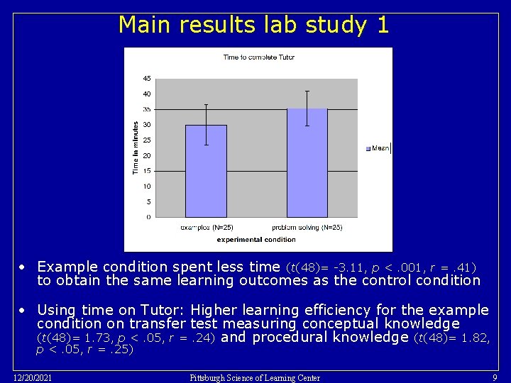 Main results lab study 1 • Example condition spent less time (t(48)= -3. 11,
