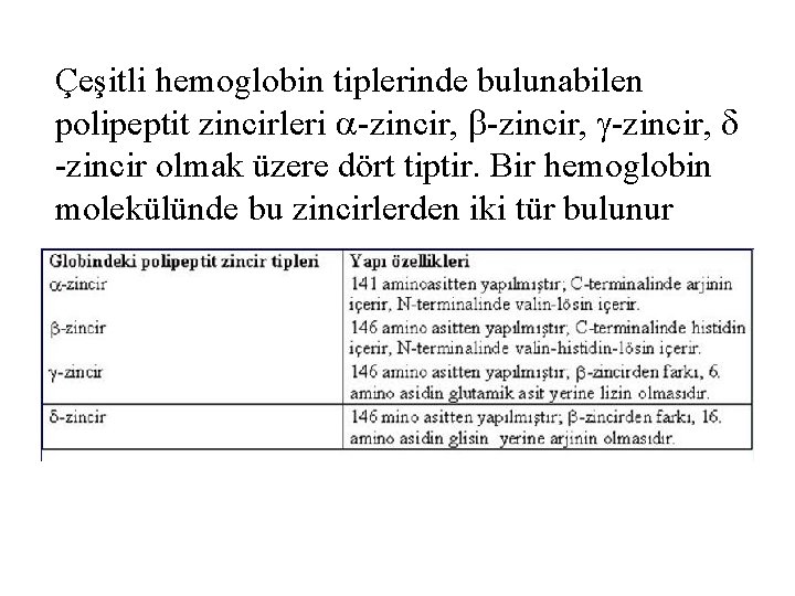 Çeşitli hemoglobin tiplerinde bulunabilen polipeptit zincirleri -zincir, -zincir olmak üzere dört tiptir. Bir hemoglobin