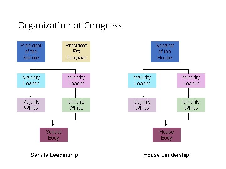 Organization of Congress President of the Senate President Pro Tempore Speaker of the House