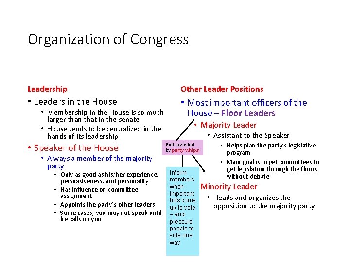 Organization of Congress Leadership Other Leader Positions • Leaders in the House • Most