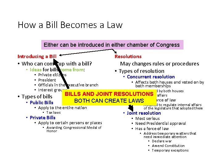 How a Bill Becomes a Law Either can be introduced in either chamber of