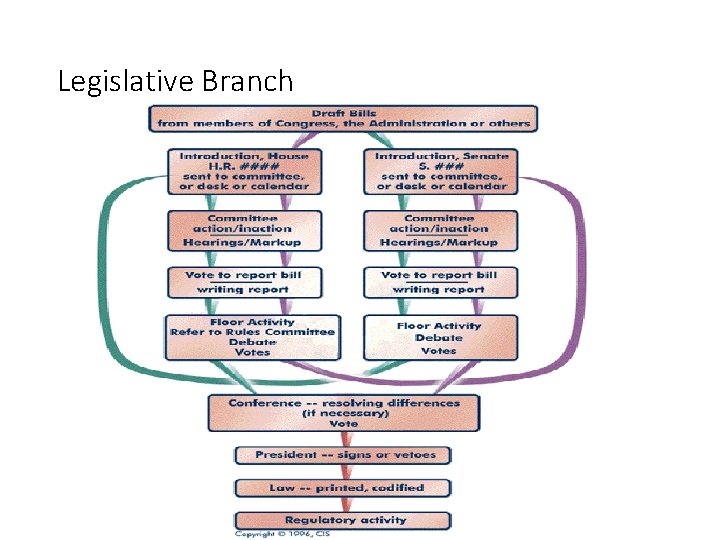 Legislative Branch 