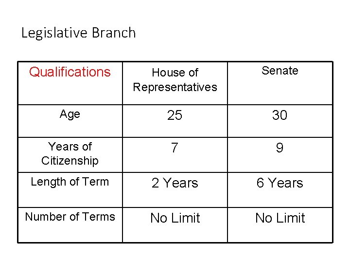 Legislative Branch Qualifications House of Representatives Senate Age 25 30 Years of Citizenship 7
