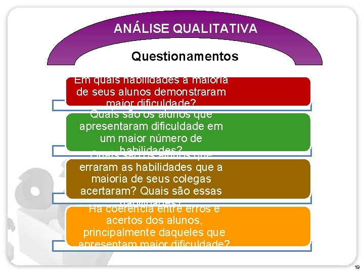 ANÁLISE QUALITATIVA Questionamentos Em quais habilidades a maioria de seus alunos demonstraram maior dificuldade?