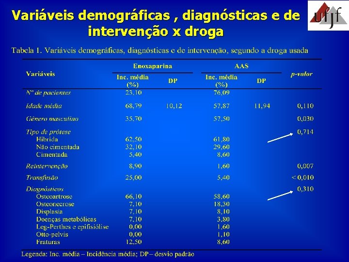 Variáveis demográficas , diagnósticas e de intervenção x droga 