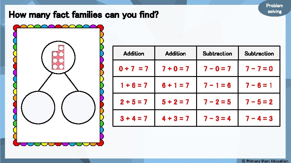 Problem solving How many fact families can you find? Addition Subtraction 0+7 =7 7+0=7