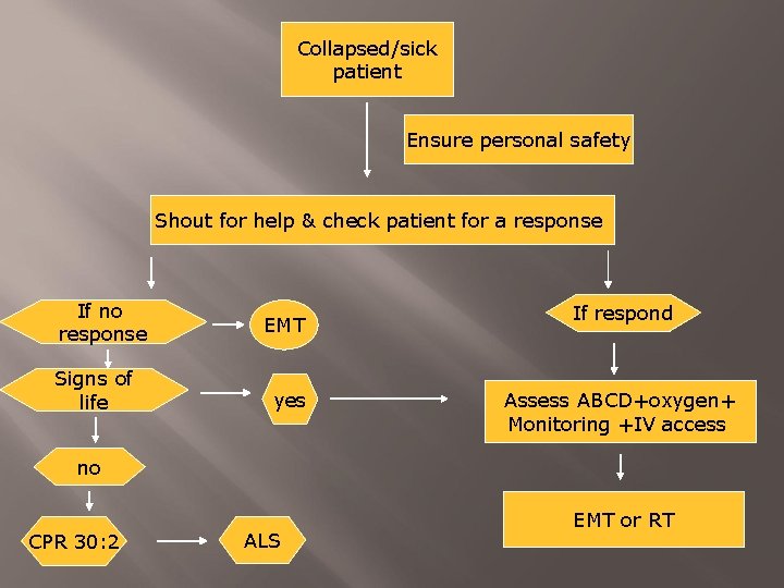 Collapsed/sick patient Ensure personal safety Shout for help & check patient for a response