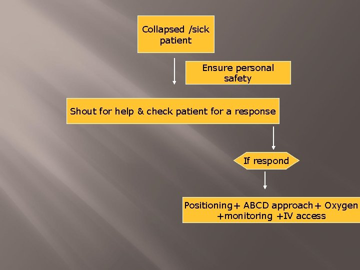 Collapsed /sick patient Ensure personal safety Shout for help & check patient for a
