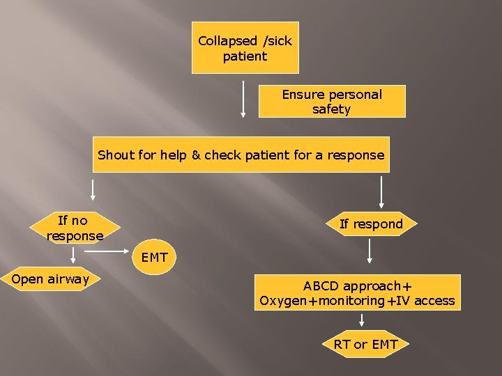 Collapsed /sick patient Ensure personal safety Shout for help & check patient for a