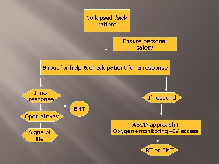 Collapsed /sick patient Ensure personal safety Shout for help & check patient for a