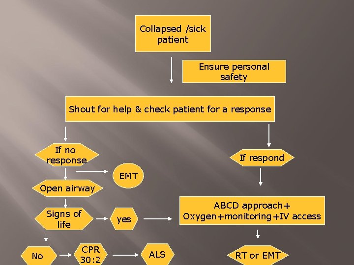 Collapsed /sick patient Ensure personal safety Shout for help & check patient for a