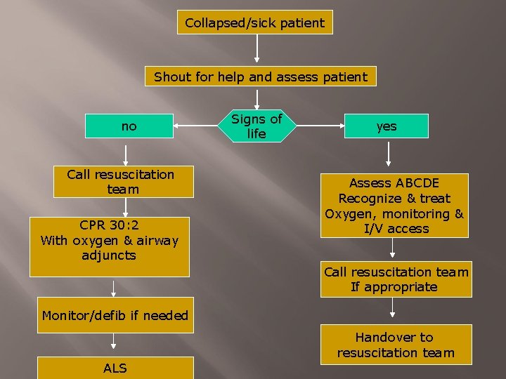 Collapsed/sick patient Shout for help and assess patient no Call resuscitation team CPR 30: