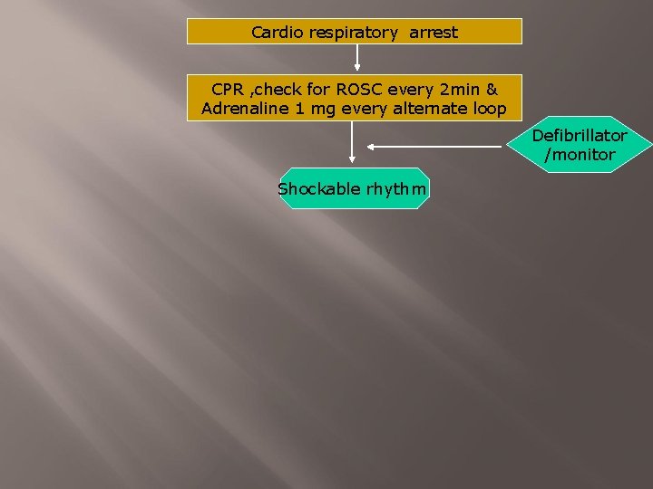 Cardio respiratory arrest CPR , check for ROSC every 2 min & Adrenaline 1