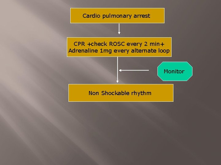 Cardio pulmonary arrest CPR +check ROSC every 2 min+ Adrenaline 1 mg every alternate