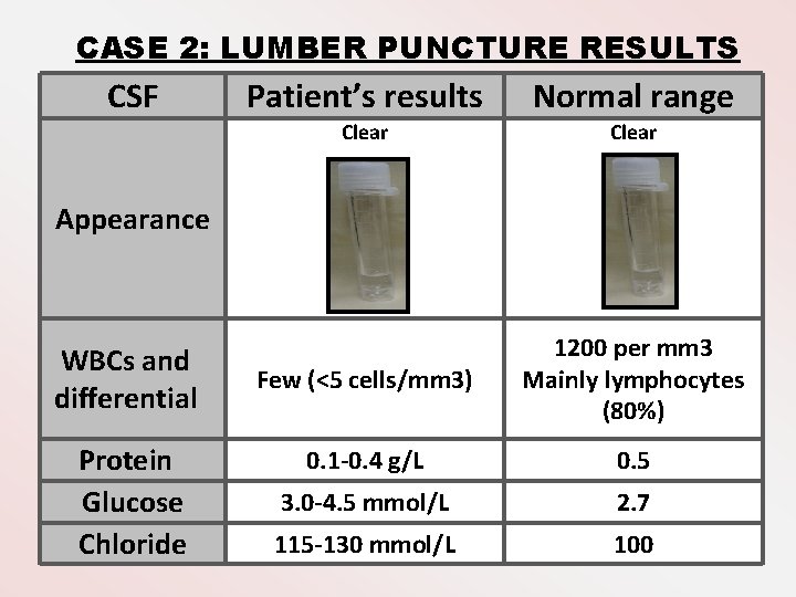 CASE 2: LUMBER PUNCTURE RESULTS CSF Patient’s results Normal range Clear Few (<5 cells/mm