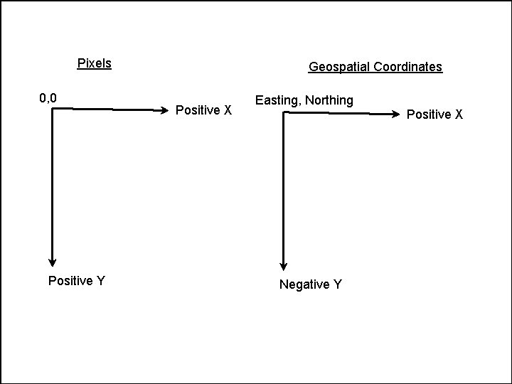 Pixels 0, 0 Positive Y Geospatial Coordinates Positive X Easting, Northing Negative Y Positive