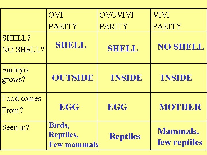 OVI PARITY SHELL? NO SHELL? Embryo grows? Food comes From? Seen in? SHELL OUTSIDE