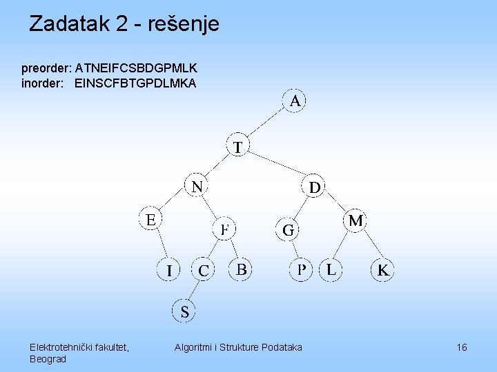 Zadatak 2 - rešenje preorder: ATNEIFCSBDGPMLK inorder: EINSCFBTGPDLMKA Elektrotehnički fakultet, Beograd Algoritmi i Strukture