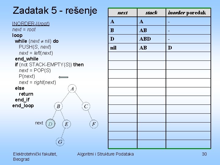 Zadatak 5 - rešenje INORDER-I(root) next = root loop while (next nil) do PUSH(S,