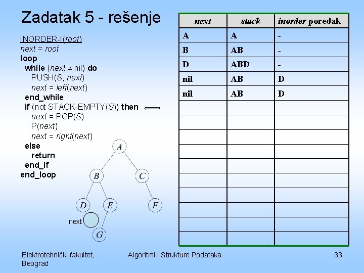 Zadatak 5 - rešenje INORDER-I(root) next = root loop while (next nil) do PUSH(S,