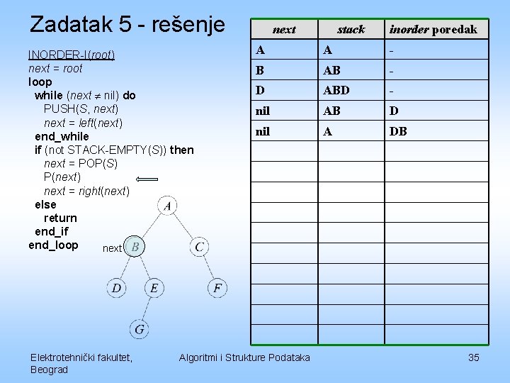 Zadatak 5 - rešenje INORDER-I(root) next = root loop while (next nil) do PUSH(S,