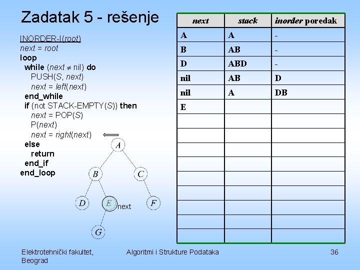 Zadatak 5 - rešenje INORDER-I(root) next = root loop while (next nil) do PUSH(S,