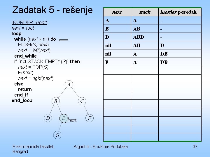 Zadatak 5 - rešenje INORDER-I(root) next = root loop while (next nil) do PUSH(S,