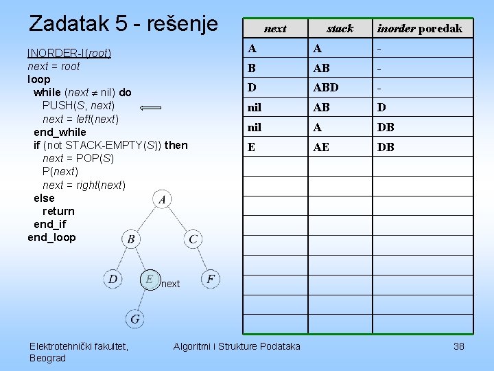 Zadatak 5 - rešenje INORDER-I(root) next = root loop while (next nil) do PUSH(S,