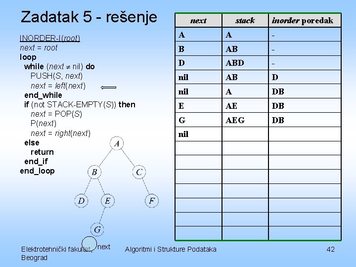 Zadatak 5 - rešenje INORDER-I(root) next = root loop while (next nil) do PUSH(S,