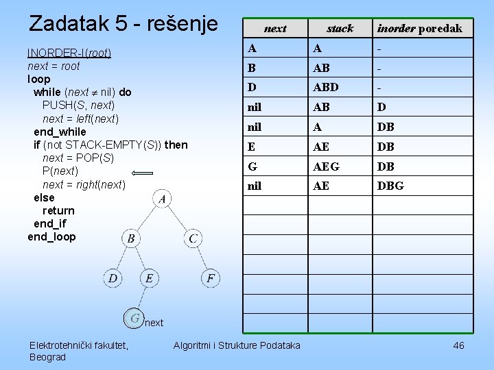 Zadatak 5 - rešenje INORDER-I(root) next = root loop while (next nil) do PUSH(S,