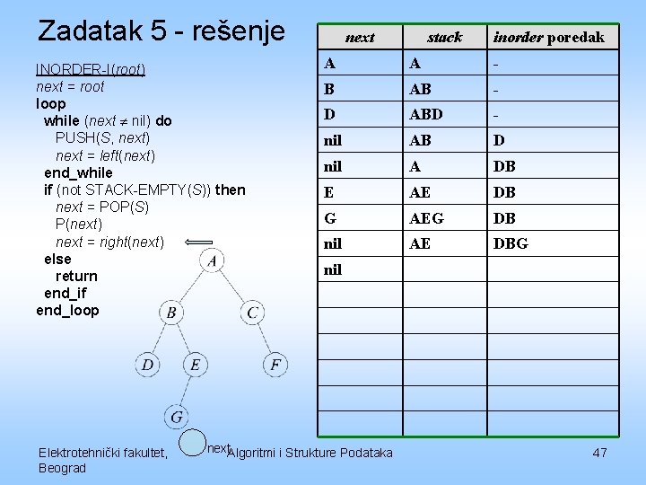 Zadatak 5 - rešenje INORDER-I(root) next = root loop while (next nil) do PUSH(S,