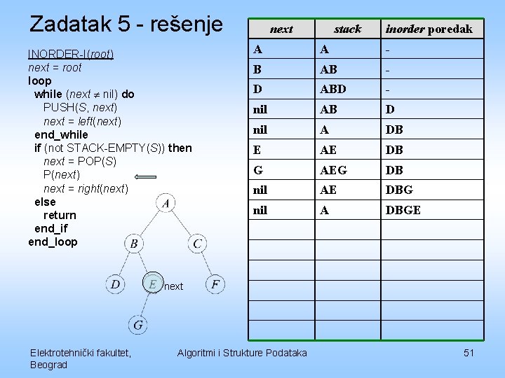 Zadatak 5 - rešenje INORDER-I(root) next = root loop while (next nil) do PUSH(S,