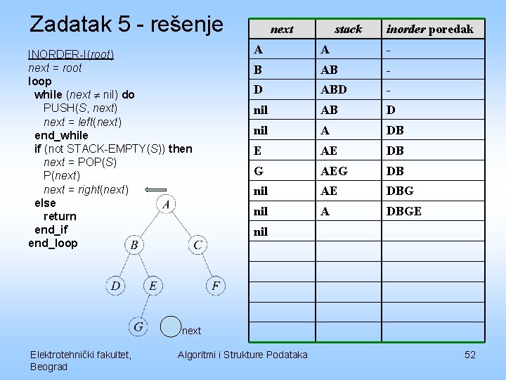 Zadatak 5 - rešenje INORDER-I(root) next = root loop while (next nil) do PUSH(S,