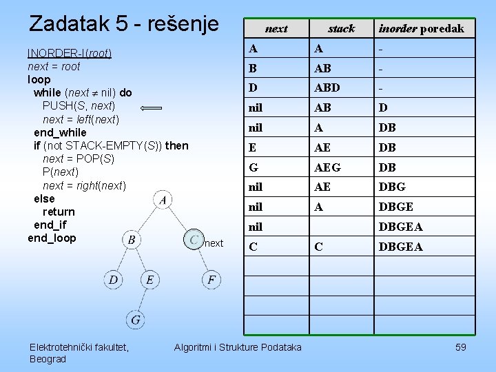 Zadatak 5 - rešenje INORDER-I(root) next = root loop while (next nil) do PUSH(S,