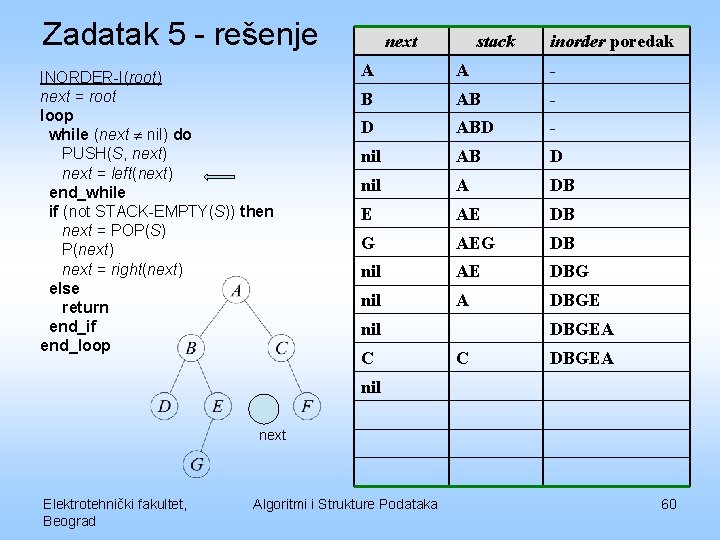 Zadatak 5 - rešenje INORDER-I(root) next = root loop while (next nil) do PUSH(S,