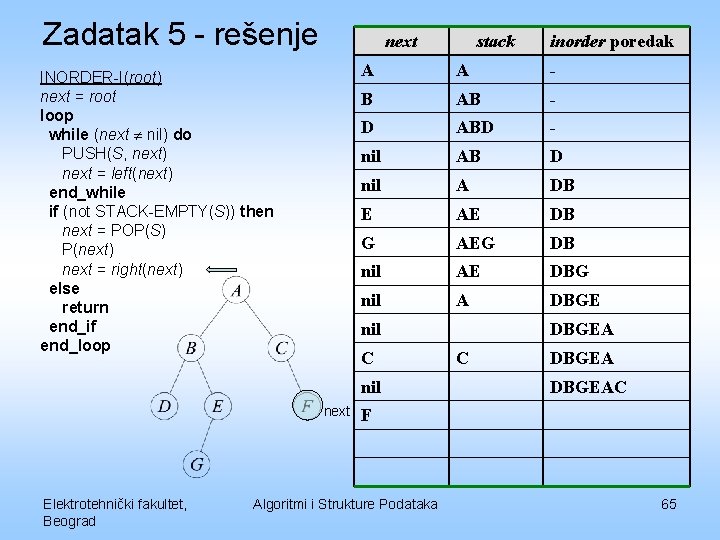 Zadatak 5 - rešenje next INORDER-I(root) next = root loop while (next nil) do