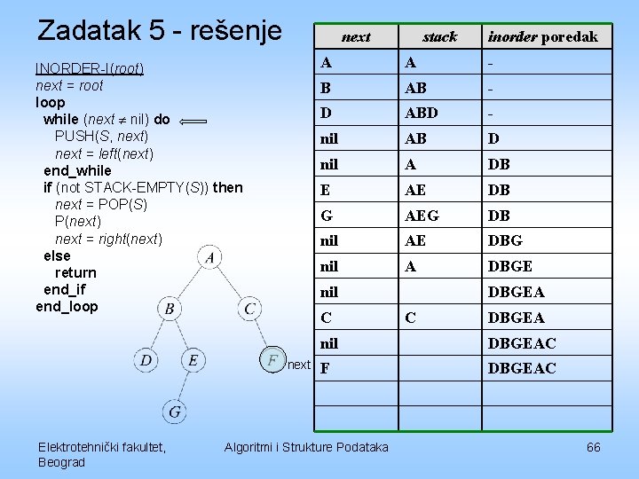 Zadatak 5 - rešenje next INORDER-I(root) next = root loop while (next nil) do