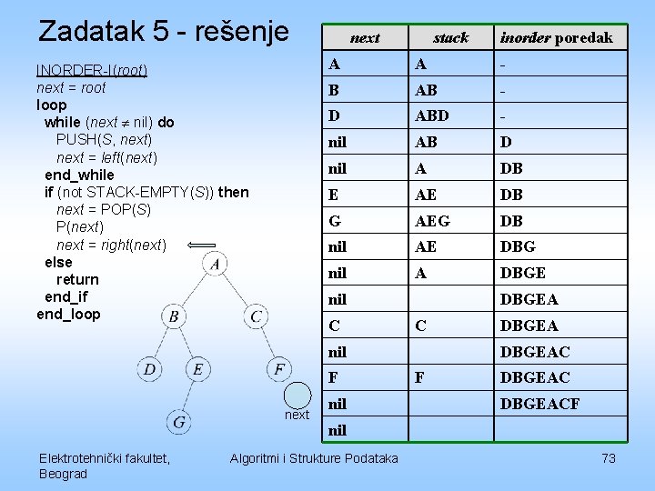 Zadatak 5 - rešenje INORDER-I(root) next = root loop while (next nil) do PUSH(S,