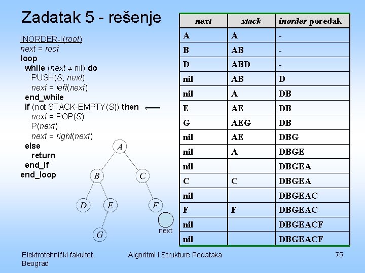 Zadatak 5 - rešenje INORDER-I(root) next = root loop while (next nil) do PUSH(S,