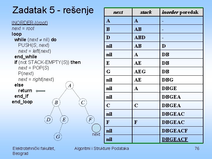 Zadatak 5 - rešenje INORDER-I(root) next = root loop while (next nil) do PUSH(S,