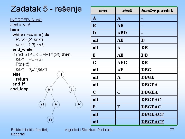 Zadatak 5 - rešenje INORDER-I(root) next = root loop while (next nil) do PUSH(S,