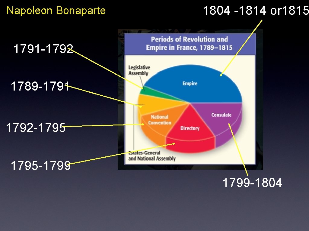 Napoleon Bonaparte 1804 -1814 or 1815 1791 -1792 1789 -1791 1792 -1795 -1799 -1804