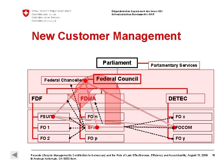 Eidgenössisches Departement des Innern EDI Schweizerisches Bundesarchiv BAR New Customer Management Parliament Federal Council