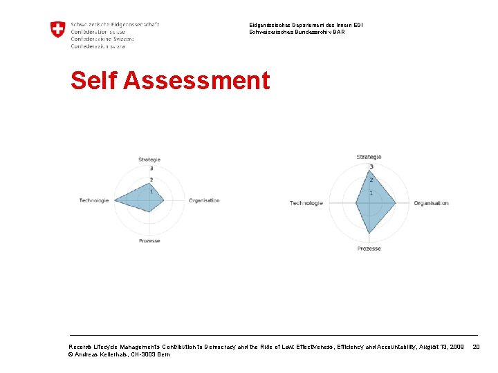 Eidgenössisches Departement des Innern EDI Schweizerisches Bundesarchiv BAR Self Assessment Records Lifecycle Management‘s Contribution