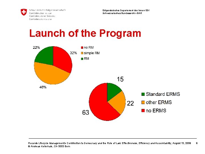 Eidgenössisches Departement des Innern EDI Schweizerisches Bundesarchiv BAR Launch of the Program Records Lifecycle